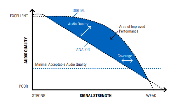 digital has better range