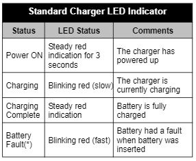 Charging Codes